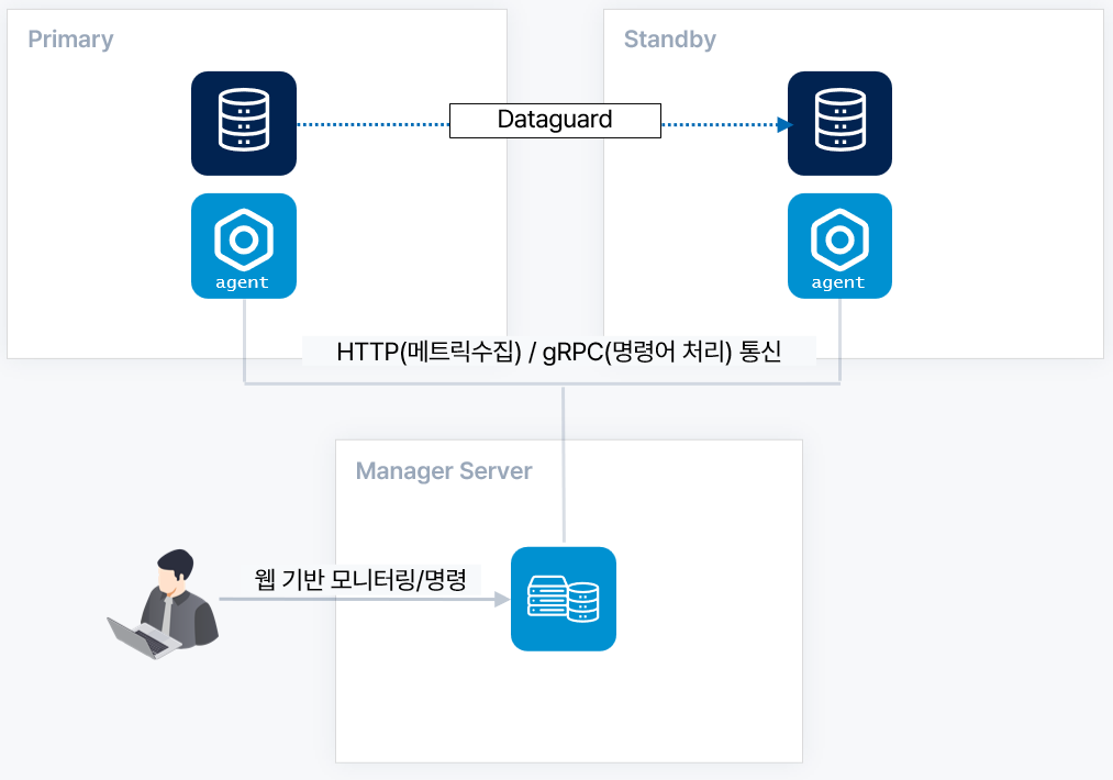 EZGuard (2차인증), 업무 시스템, 로그인 서버, 사용자